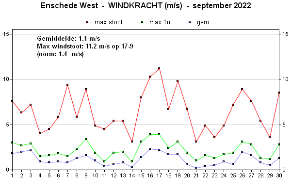 Windsnelheid